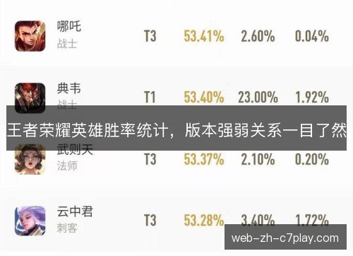 王者荣耀英雄胜率统计，版本强弱关系一目了然